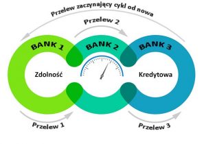 Jak poprawic bik i zdolność kredytową